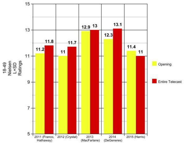 oscars ratings graph