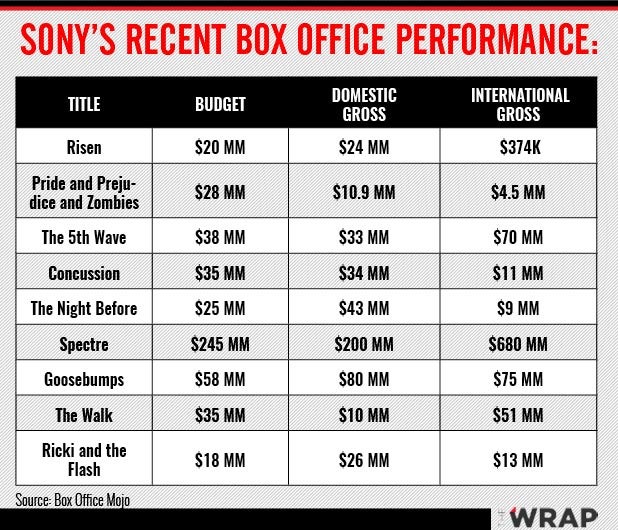 Sony Box Office performance