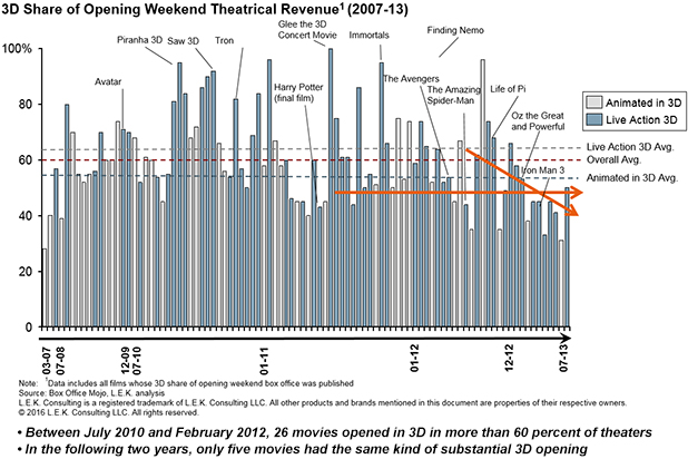 3D-Share-Of-Opening-Weekend-Theatrical-Revenue-2007-13