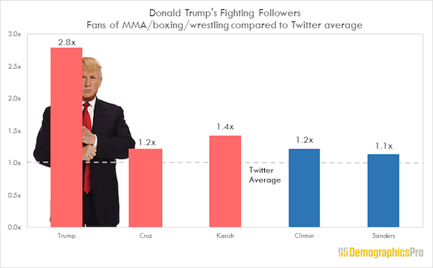 Do Trump supporters have a tendency to enjoy violent sports?