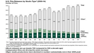 How Studios Use Blockbuster Budgets to Boost Moviegoing Attendance (Guest Blog)