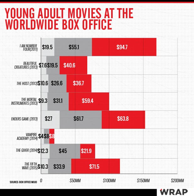 YA Box Office