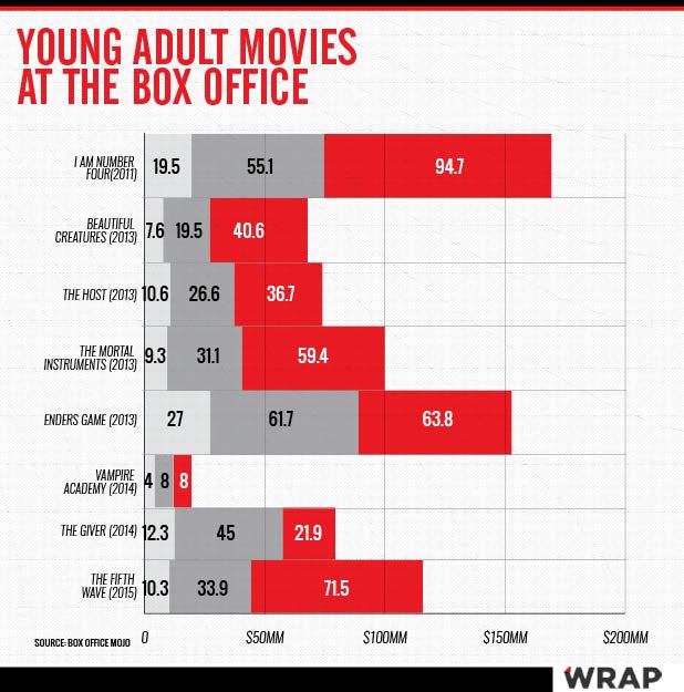 YA Box Office Chart