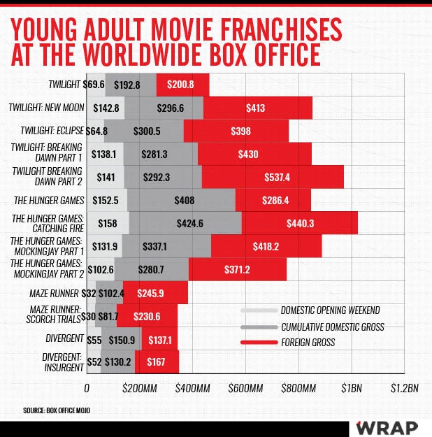 YA Box office franchises