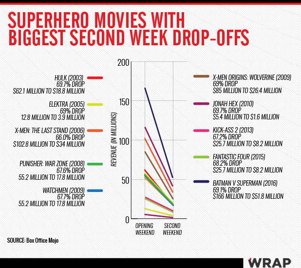 Mojo Film Charts