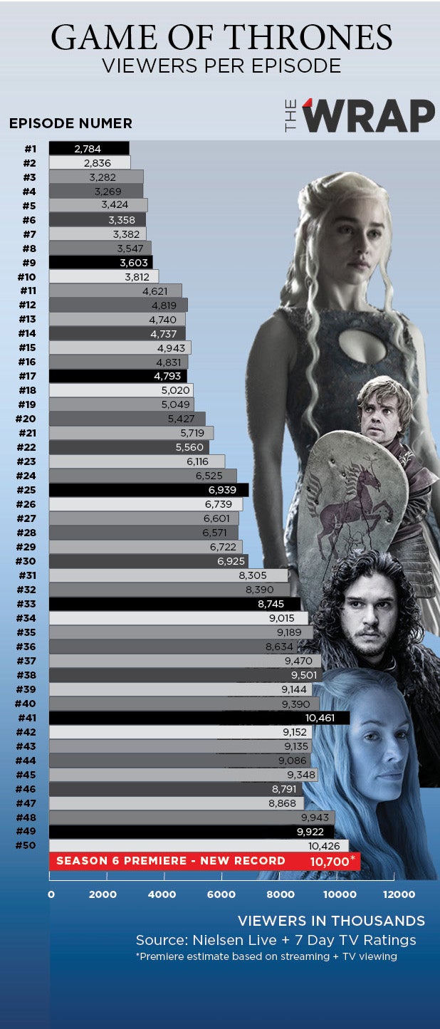 Game Of Thrones Ratings Chart