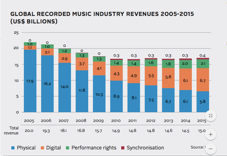 Music Industry Chart