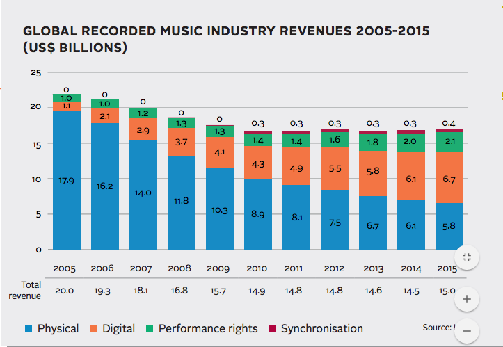 Ifpi Charts