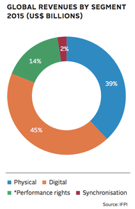 IFPI breakdown of music industry revenue 2015