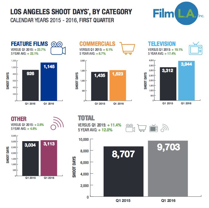 filml.a. first quarter stats