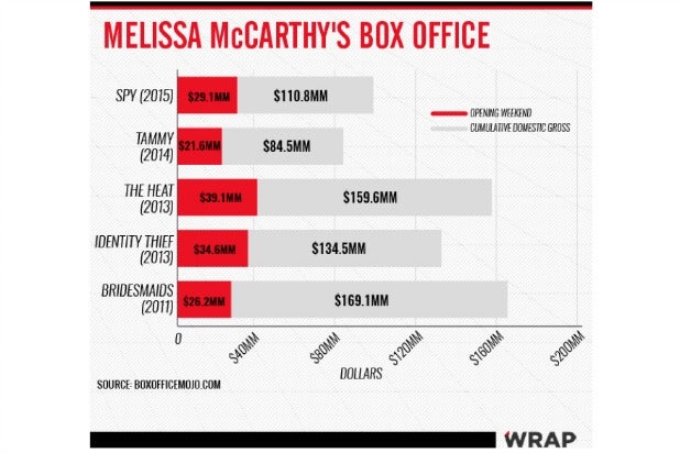 melissa mccarthy box office chart melissa mccarthy box office chart