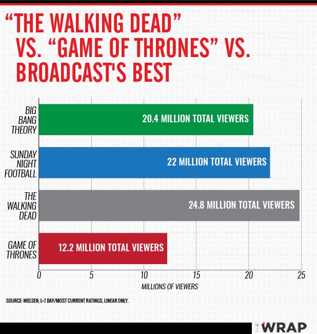 The Walking Dead Viewership Chart