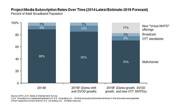 project media subscription rates over time from the latest estimate in 2014 through 2019 forecasts