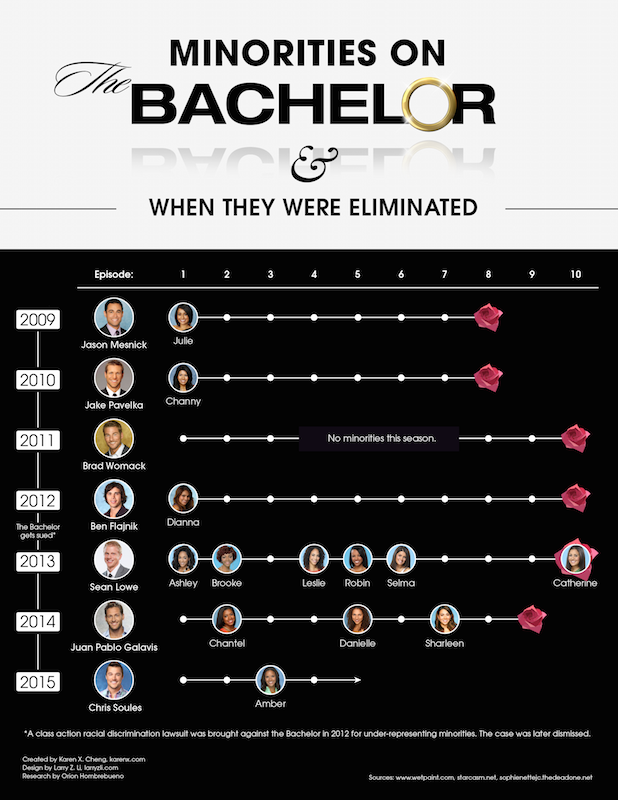 Minorities Bachelor Infographic