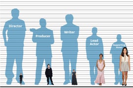 Hollywood Gender Gap: Women Produced Just 19.8 Percent of Recent Films Despite Higher ROIs
