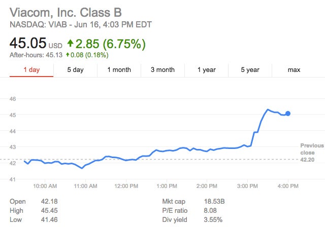 Viacom-stock