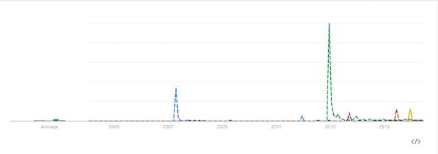 Google Trends