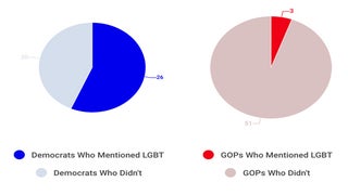 Why Saying the Words ‘Gay’ or ‘Guns’ Matters in the Post-Orlando Debate