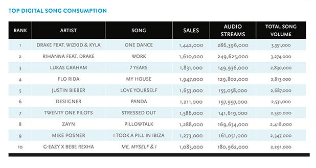Top Digital Songs Nielsen