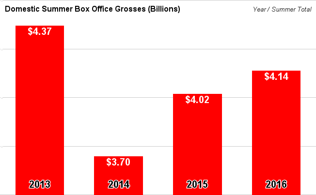 Summer box office totals 2016 grosses domestic