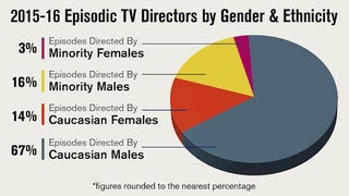 Women, Minority Directors Still Underrepresented on TV, Study Says