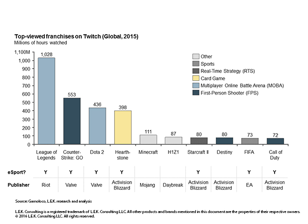 top viewed franchises on Twitch globally in 2015