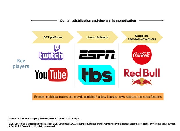 esports content distribution and viewership monetization by OTT platforms, Linear platforms and corporate sponsors/advertisers