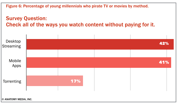 The danger for TV networks and studios isn't so much torrent downloads, but streaming.