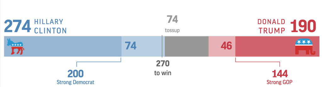 Associated Press Prediction