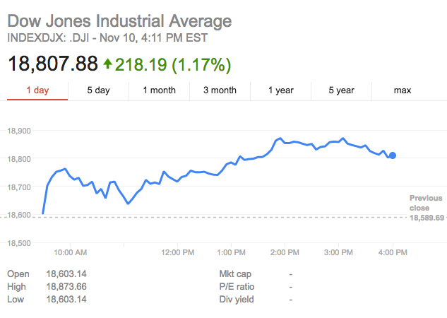 Dow Chart Since Election