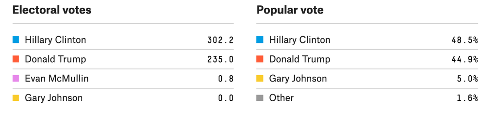 Five Thirty Eight Electoral Prediction