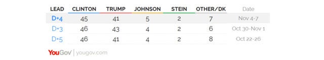 yougov economist election prediction trump clinton