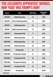 'Celebrity Apprentice': Just How 'Yuge' Were Those TV Ratings Anyway?