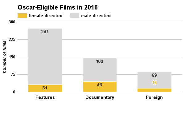 Oscar Chart