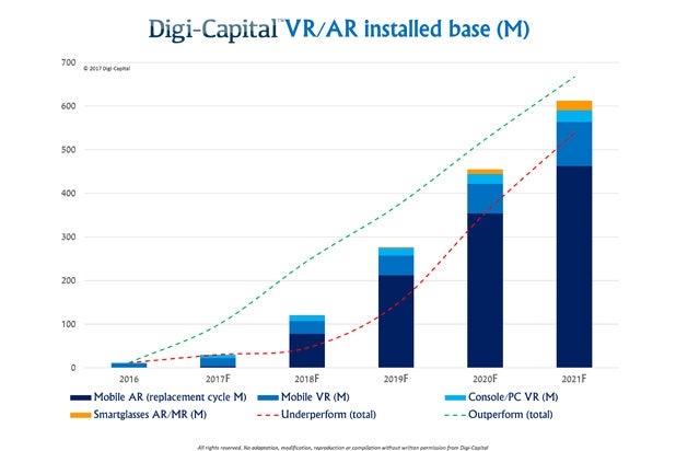 digi-capital virtual reality augmented chart