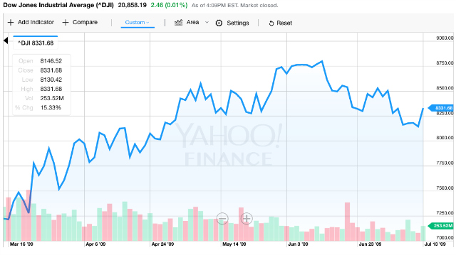 DJIA-Obama