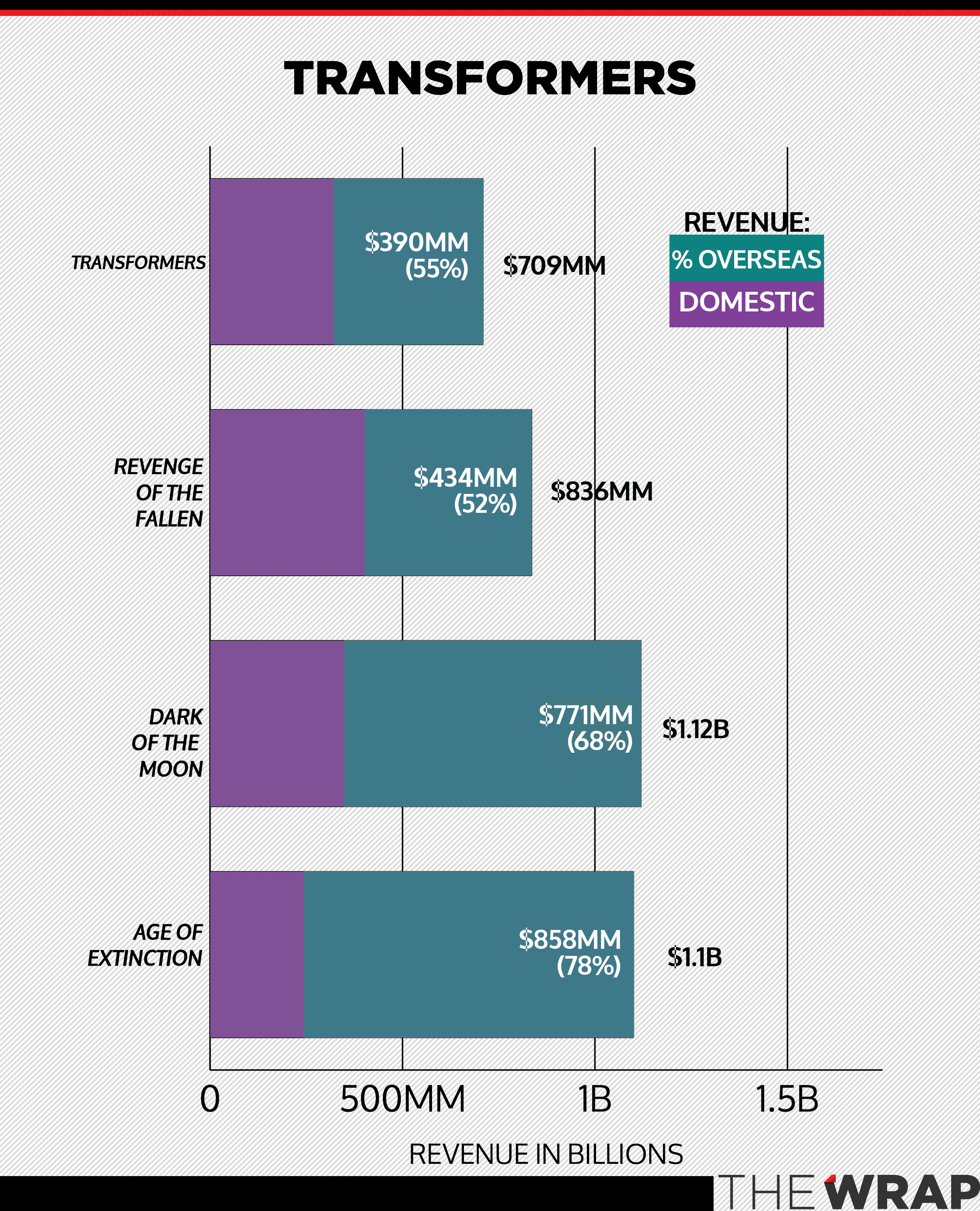 Movie Box Office Charts