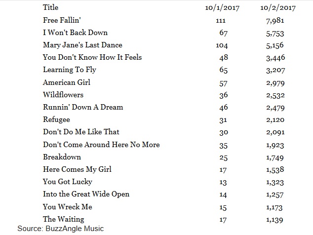 tom petty sales data