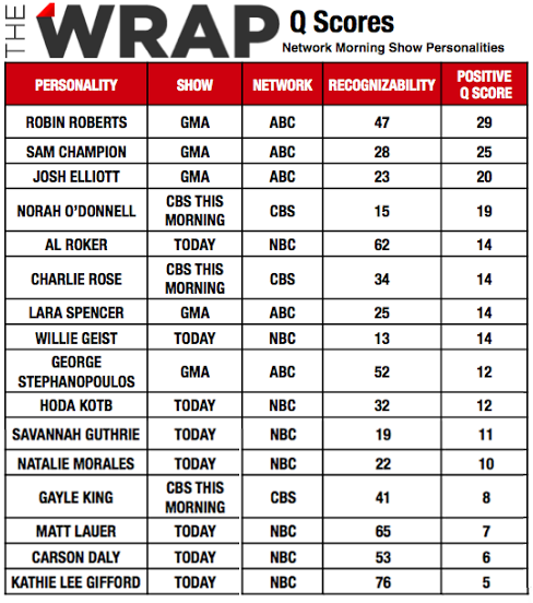 Will Matt Lauer Be Missed? Not If His Q Score Is Any Indication