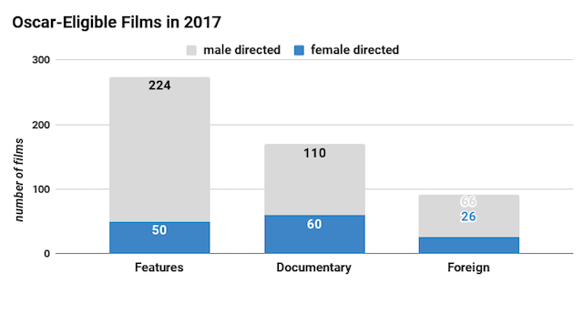 Oscar Chart