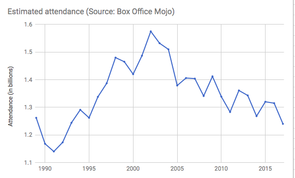 ¿Cual es la pelicula de tu vida?. - Página 37 Box-office-attendance-decline-2017