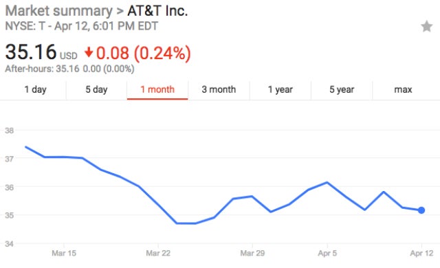 AT&T stock (T)