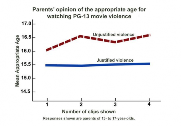 Study Gun Violence In Pg 13 Films Is More Acceptable As Long As