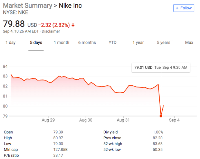 nike stock market today