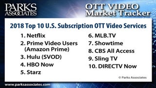 YouTube Premium No Longer Among Top 10 Streaming Services in the US