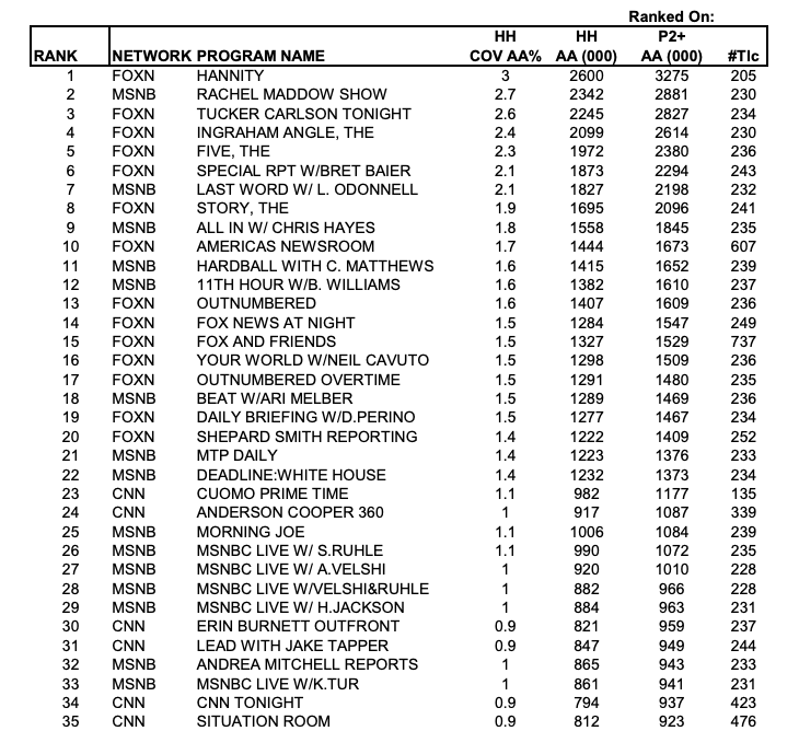 Top Rated Cable News Shows June 2020