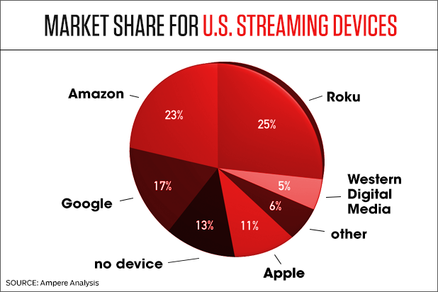 Roku Chart