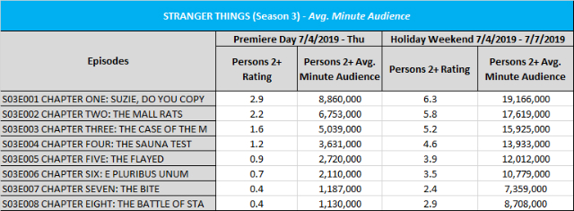 'Stranger Things 3' ratings per episode