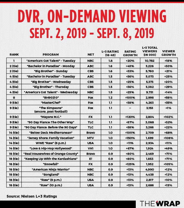 Walking Dead Ratings Chart