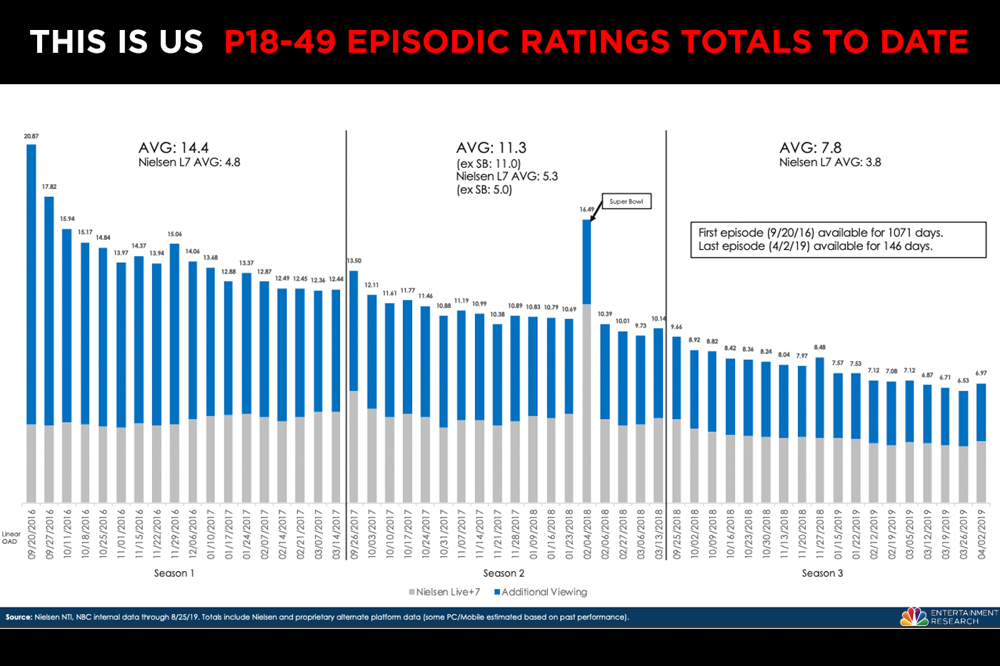 The Walking Dead Viewership Chart